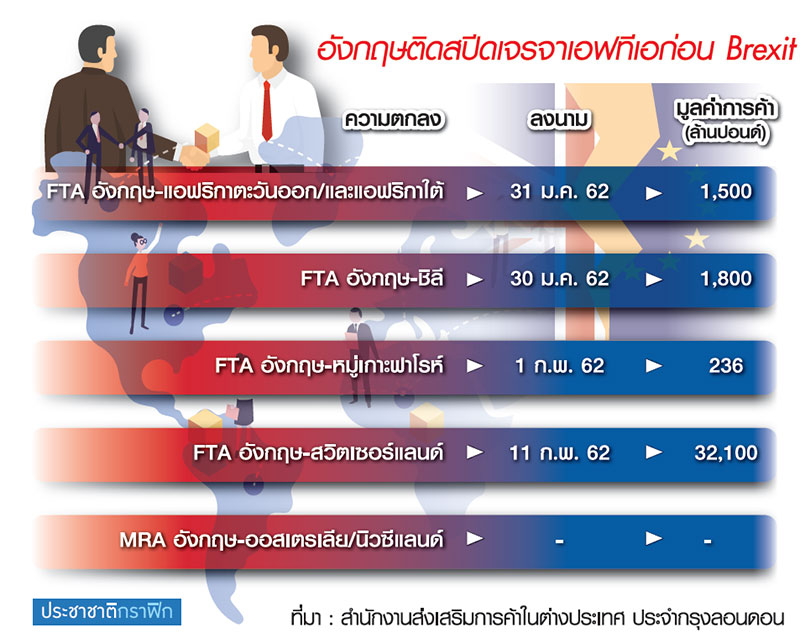 สภานักธุรกิจลุ้นอานิสงส์ Brexit โค้งสุดท้ายอังกฤษเร่งสปีด FTA สี่ฉบับ