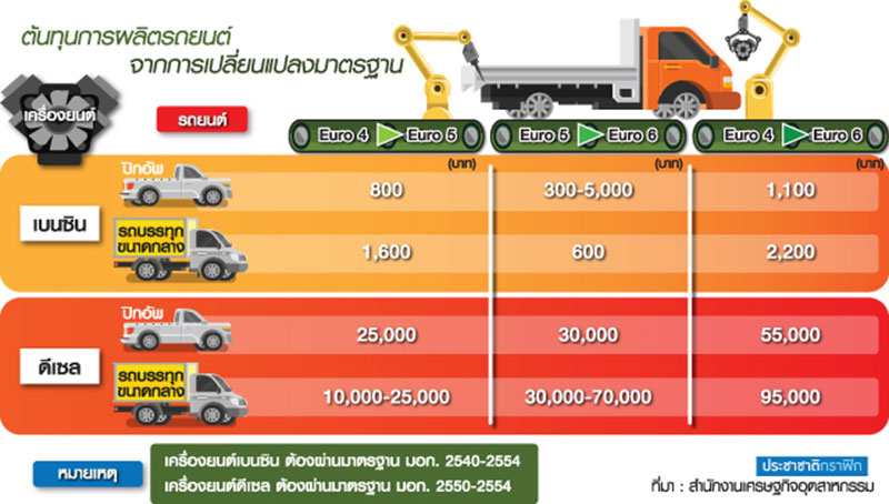 ฝันค้าง EURO 5 แก้ฝุ่น ค่ายรถ-โรงกลั่น ขอเวลาอีก 2 ปี