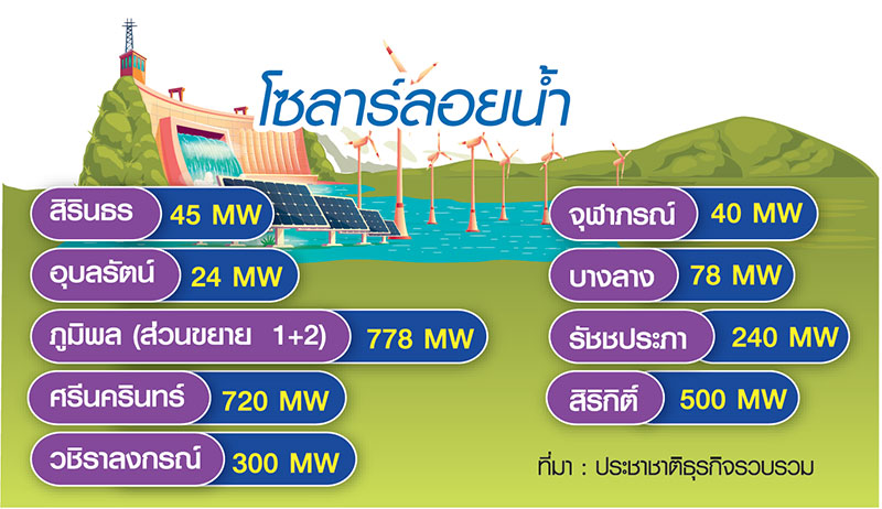 กฟผ.นับ1 “โซลาร์ลอยน้ำ” รักษาแชร์ 2,700 เมกะวัตต์