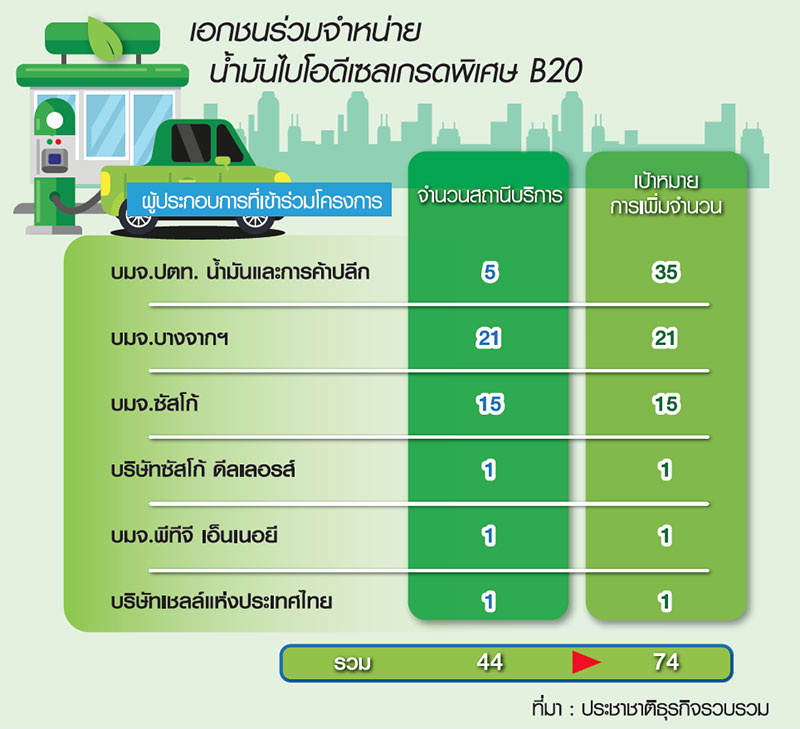 ขยายปั๊มบี 20 ได้ 74 แห่ง เม.ย.นี้