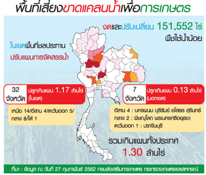 สทนช.รับมือ “แล้งหนัก” เตรียมรีเซตข้อมูลน้ำ