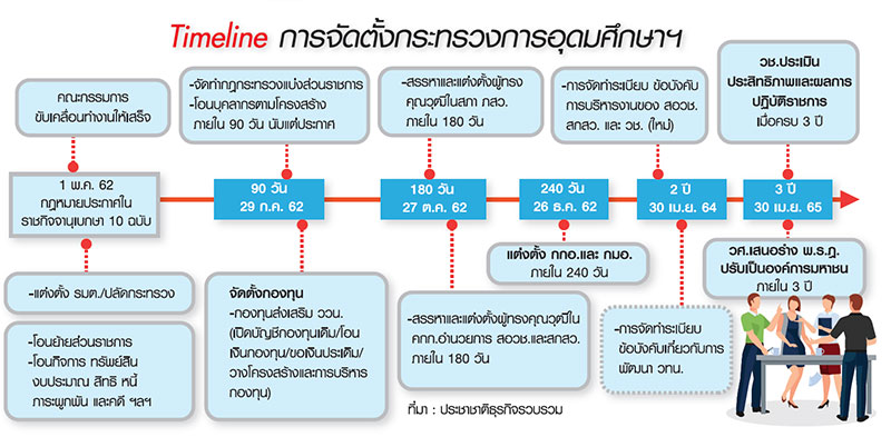 กางแผนปั้นกระทรวงอุดมศึกษา เชื่อมโยงองค์กรรัฐ-ลดงบวิจัยซ้ำซ้อน