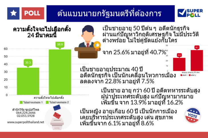 ซูเปอร์โพล สำรวจภาคสนาม “ต้นแบบนายกรัฐมนตรีที่ต้องการ”