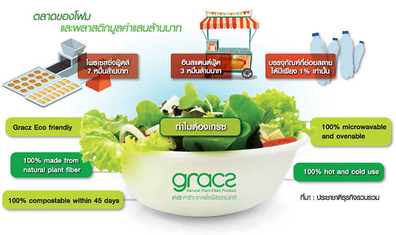 เกาะเทรนด์อีโคแพ็กเกจจิ้งบูม “เกรซ” ย้ำแชมป์เร่งผลิต 2 เท่าป้อนทั่วโลก