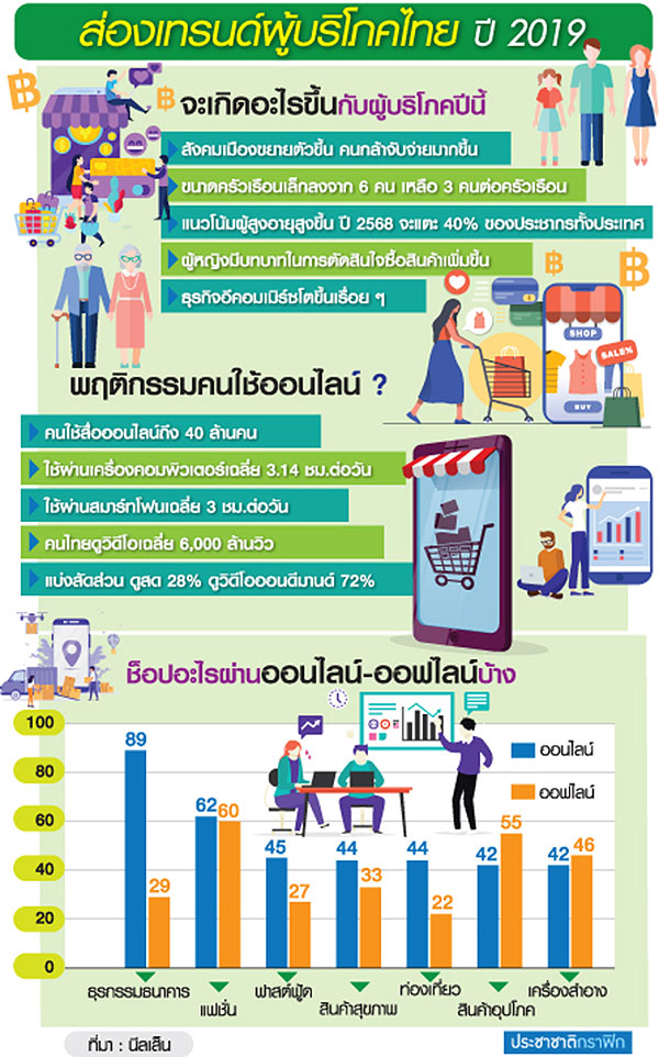 เปิดเทรนด์ดึง กำลังซื้อนักช็อป สินค้าพรีเมี่ยม-เมืองรอง…โอกาสใหม่