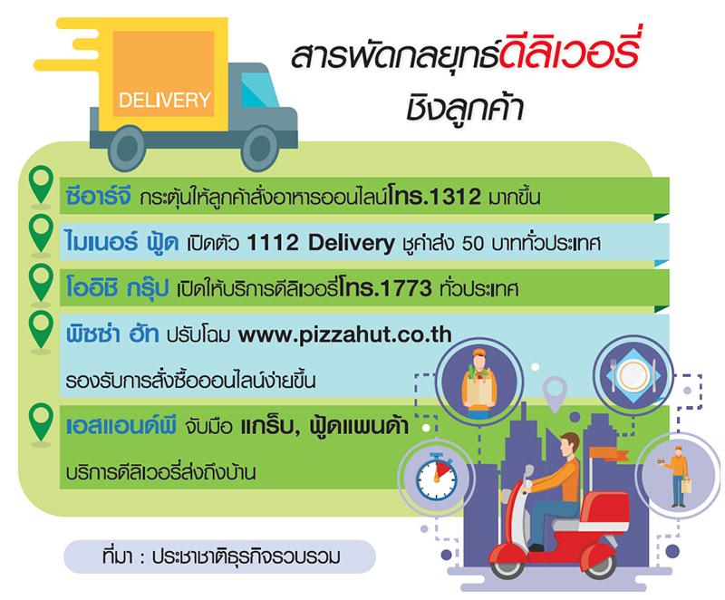ร้านอาหาร เปิดเกมใหม่ ดีลิเวอรี่ “เบอร์เดียว” ชิงลูกค้า