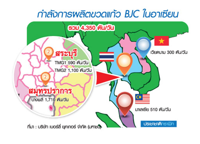 “BJC” ทุ่มพันล้าน ย้ำเบอร์ 1 ขวดแก้วอาเซียน