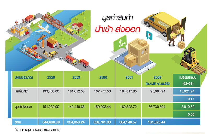 ยอดค้าชายแดน “มาเลย์” พุ่ง3.6แสนล้าน ดีเดย์1เม.ย. เปิด “ด่านสะเดา” นำร่องบริการ24ชม.
