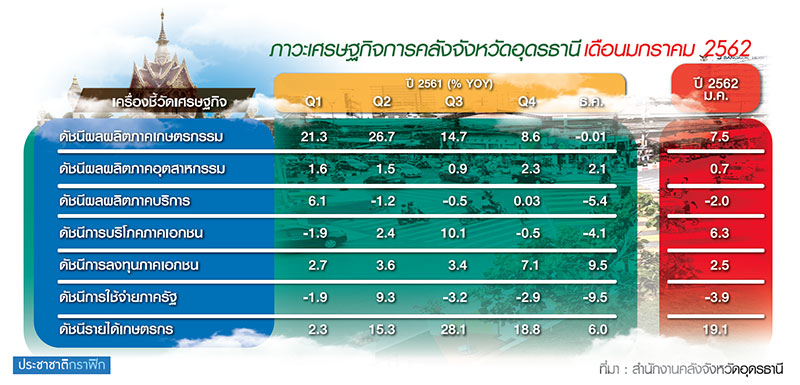 เศรษฐกิจ “อุดรธานี” ต้นปี’62 ขาขึ้น-จัดเก็บรายได้พุ่ง
