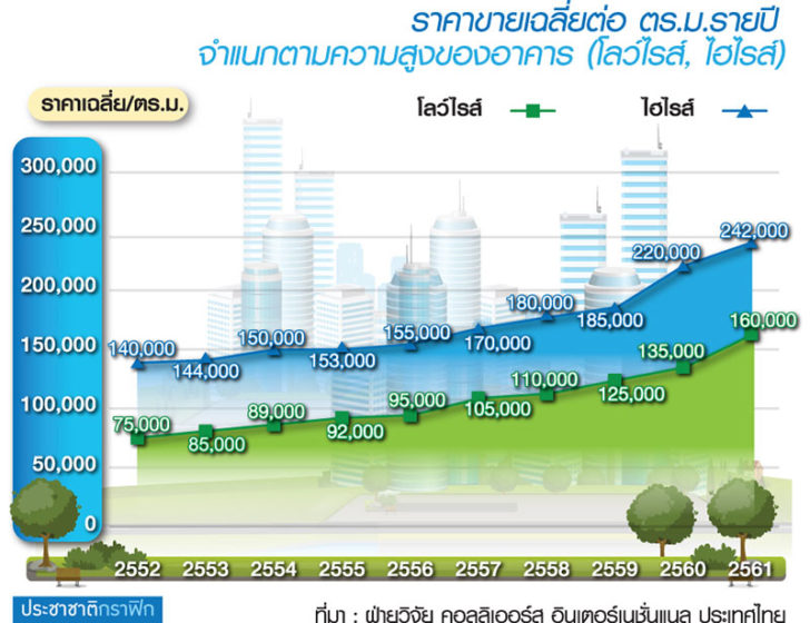 rea02180362p3 “ทองหล่อ-เอกมัย”เดือดทุนไทย-เทศแข่งลงทุนใหม่