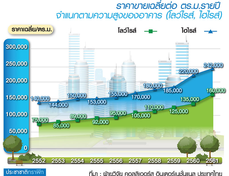 “ทองหล่อ-เอกมัย”เดือดทุนไทย-เทศแข่งลงทุนใหม่