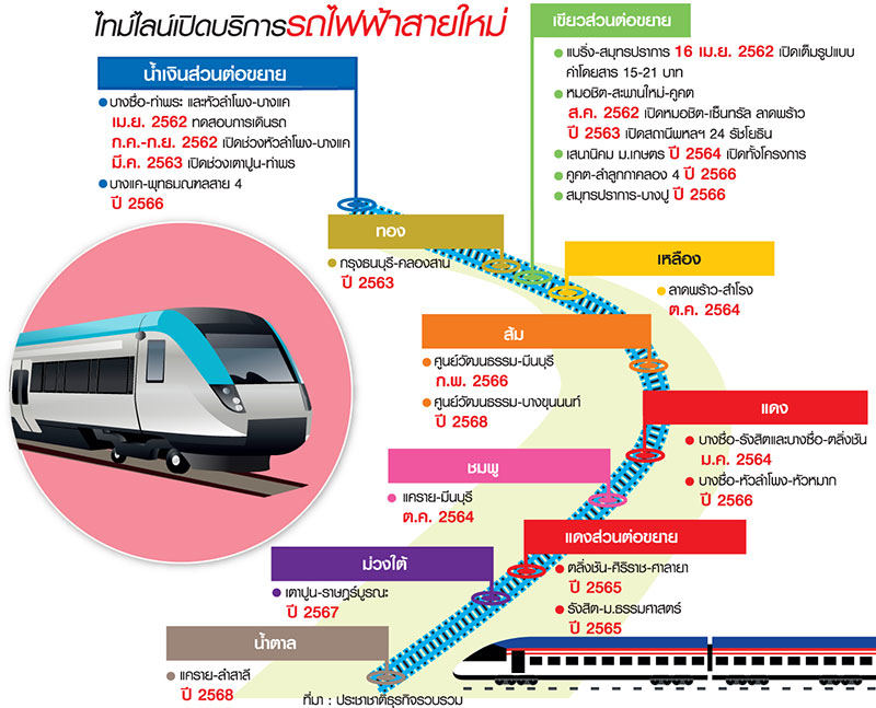 ไทม์ไลน์รถไฟฟ้าส่งท้าย คสช. “สีส้ม-ม่วงใต้-ภูเก็ต” รอรัฐบาลใหม่ปักตอม่อ