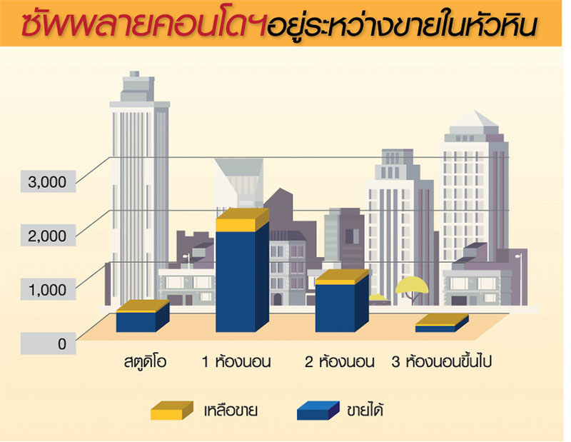 แสนสิริ-พราว บุกคอนโดฯหัวหินรอบใหม่