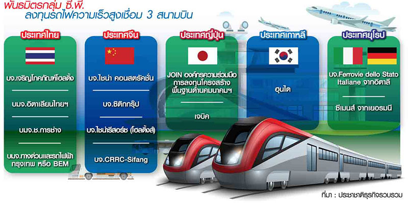 นับถอยหลังเส้นตายไฮสปีด 12 พันธมิตร ซี.พี.สู้ไม่ถอย