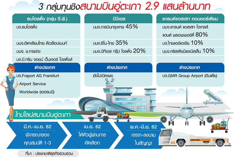“ซี.พี.” ปลดล็อกเกมประมูลไฮสปีด ลุย “อู่ตะเภา” แข่ง “หมอเสริฐ-BTS”