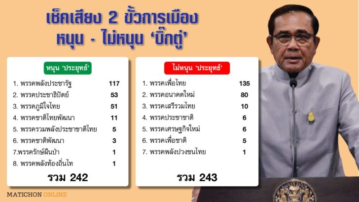 สุดเฉียดฉิว! เทียบพลังเสียง 2 ขั้ว “หนุน-ไม่หนุน” ประยุทธ์