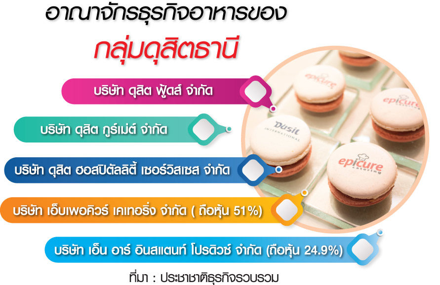 เกมใหม่”ดุสิตธานี” สร้างอาณาจักร ‘อาหาร-เคเทอริ่ง’ ครบวงจร