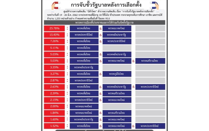 นิด้าโพล เผยผลสำรวจ ‘จับขั้วรัฐบาลหลังเลือกตั้ง’ อันดับหนึ่งให้ เพื่อไทย-อนาคตใหม่