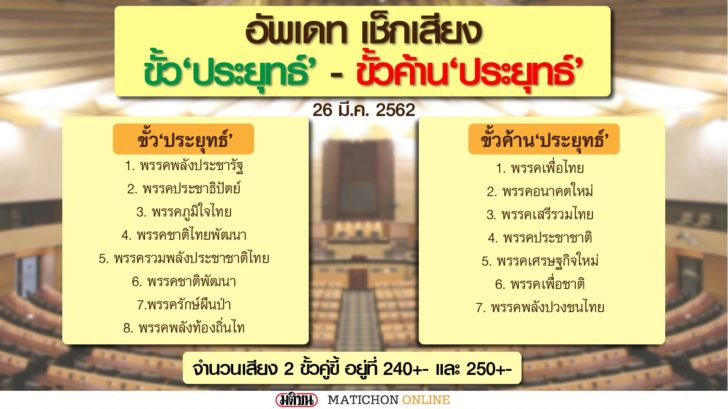 เช็กเสียง 2 ขั้ว-เปิดอันดับป๊อปปูลาร์โหวต-250 ส.ว. ชี้ขาด ‘นายกฯ’ ถ้าเสียงในสภาสูสี