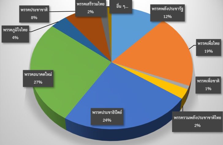 ม.อ.โพล เผยคนใต้หนุน ‘ธนาธร’ เป็นนายกฯ นิยมพรรคอนาคตใหม่ เหนือ ปชป.
