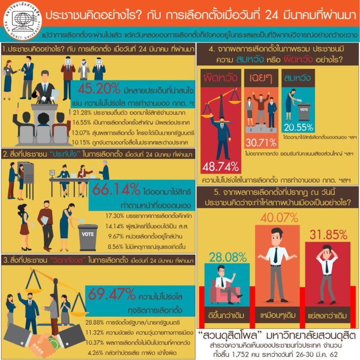 “สวนดุสิตโพล” เผยประชาชนผิดหวังการเลือกตั้ง 24 มี.ค.62 เพราะไม่โปร่งใส