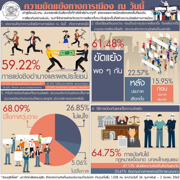 “สวนดุสิตโพล” เผยปชช. 68% หวั่นบ้านเมืองวุ่นวายจากความขัดแย้ง หากไม่ป้องกันและแก้ไข