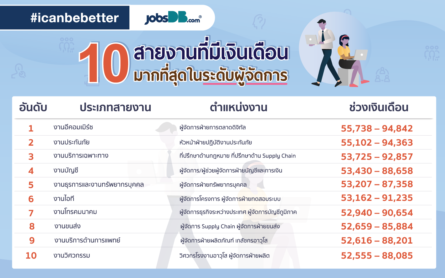 10 สายงานที่มีเงินเดือนมากที่สุดในระดับผู้จัดการ