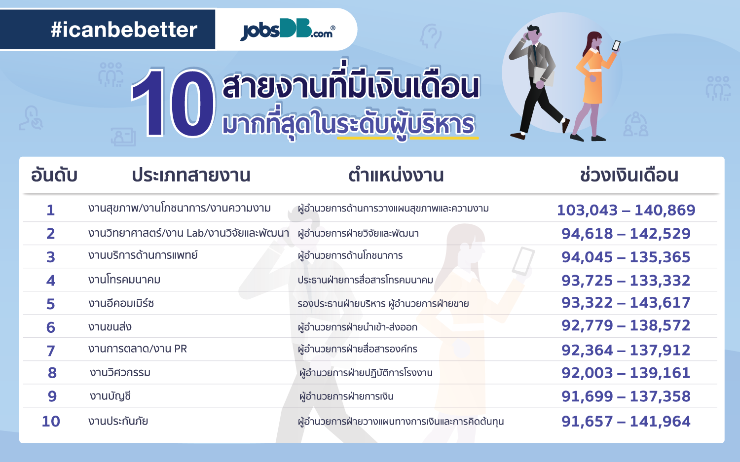 10 สายงานที่มีเงินเดือนมากที่สุด ในระดับผู้บริหาร