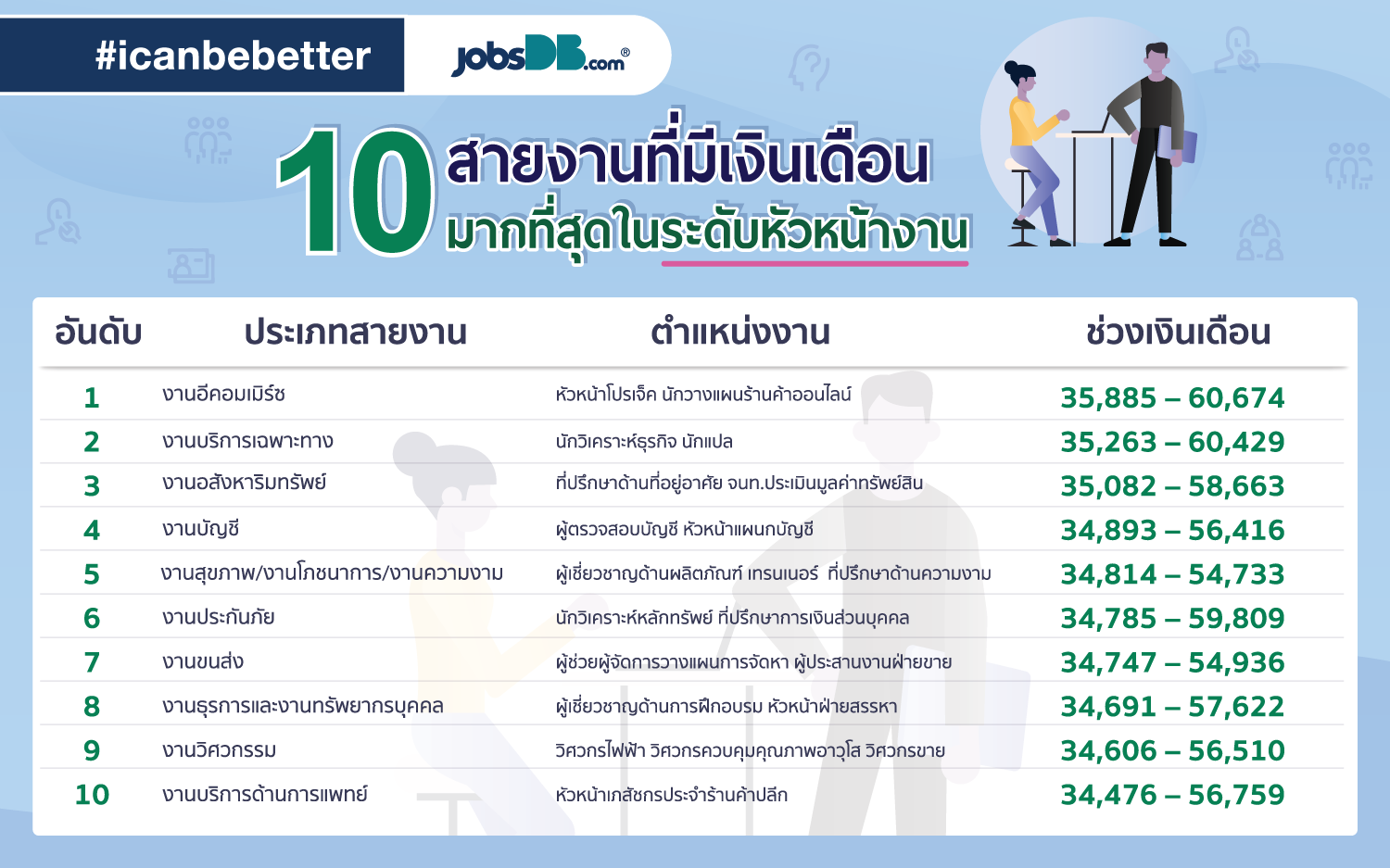 10 สายงานที่มีเงินเดือนสูงสุด ในระดับหัวหน้างาน