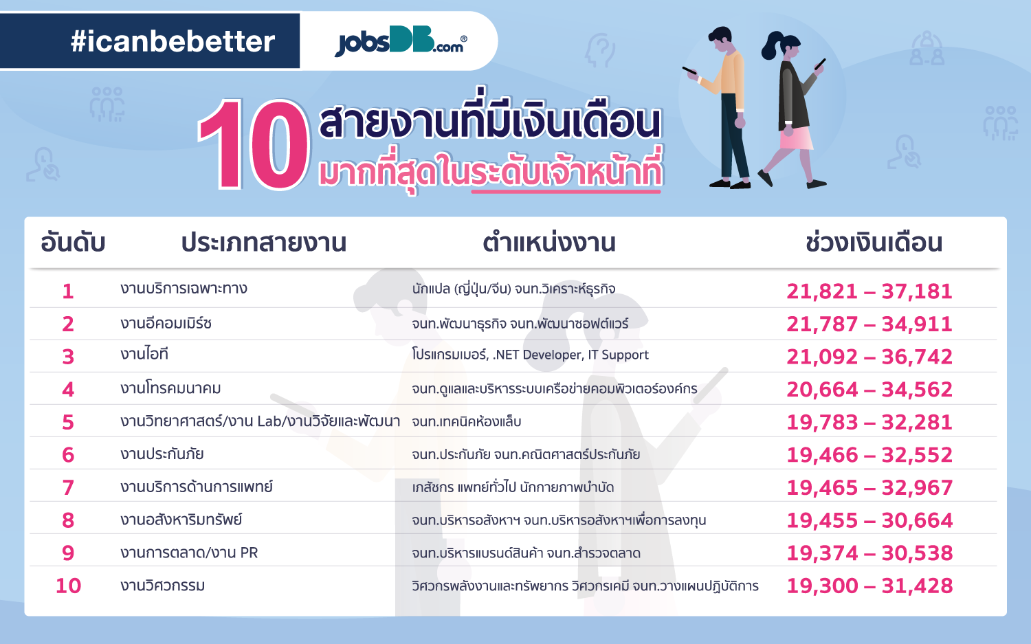 10 สายงานที่มีเงินเดือนมากที่สุดในระดับเจ้าหน้าที่