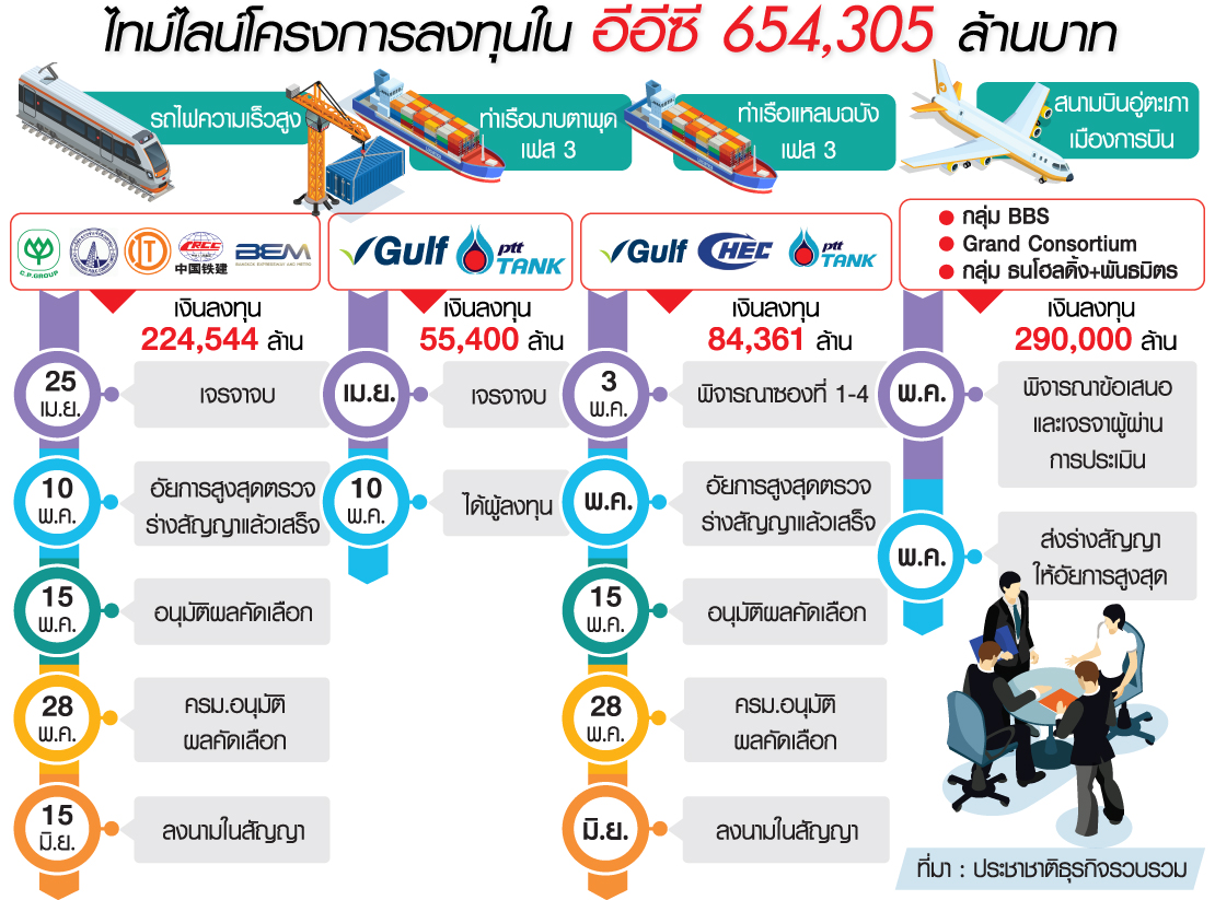 ซีพี-ปตท.ยึดลงทุน EEC แบ่งเค้ก 4 โปรเจ็กต์ยักษ์