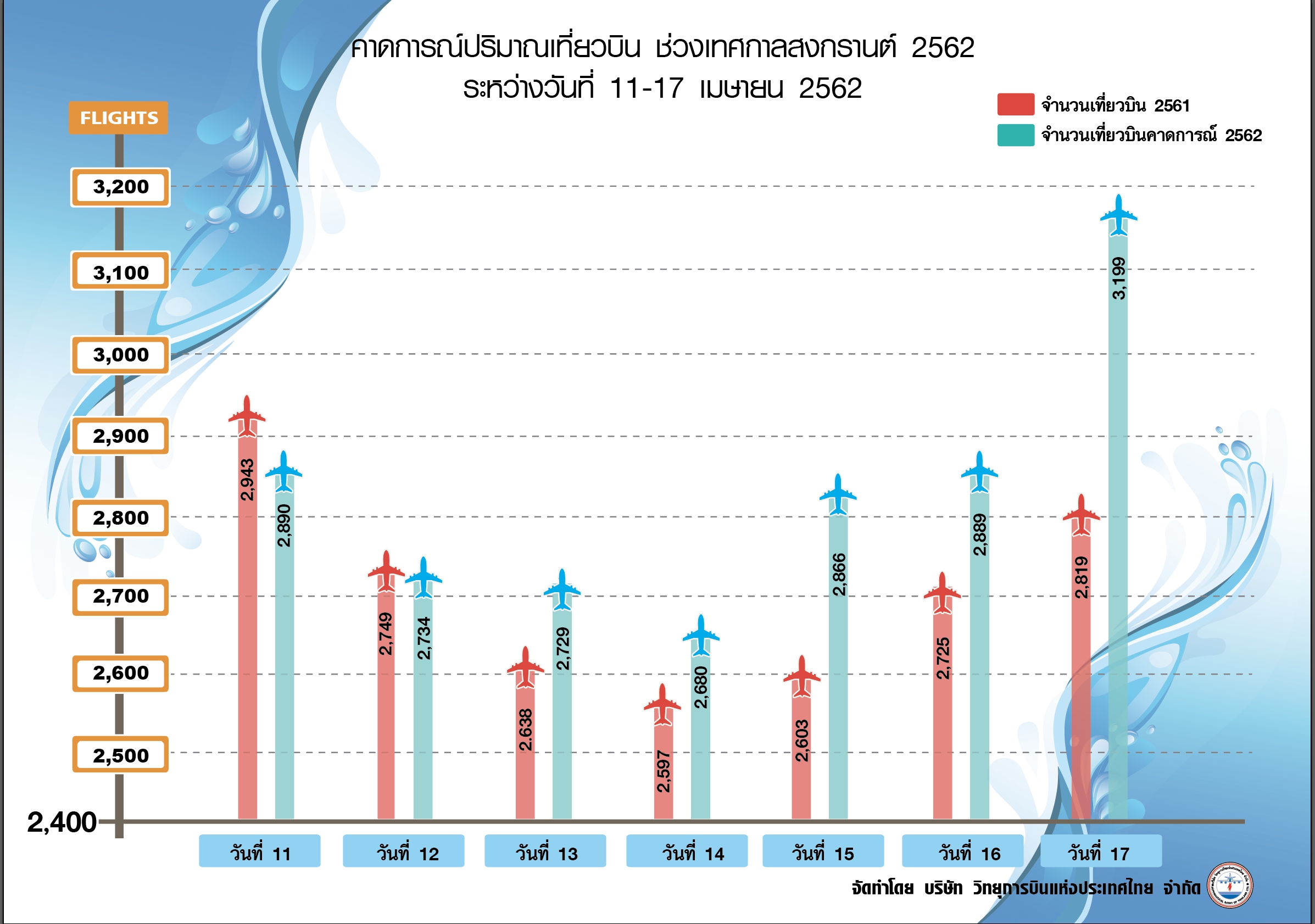 วิทยุการบินคาดสงกรานต์เที่ยวบินเพิ่ม 4.8%