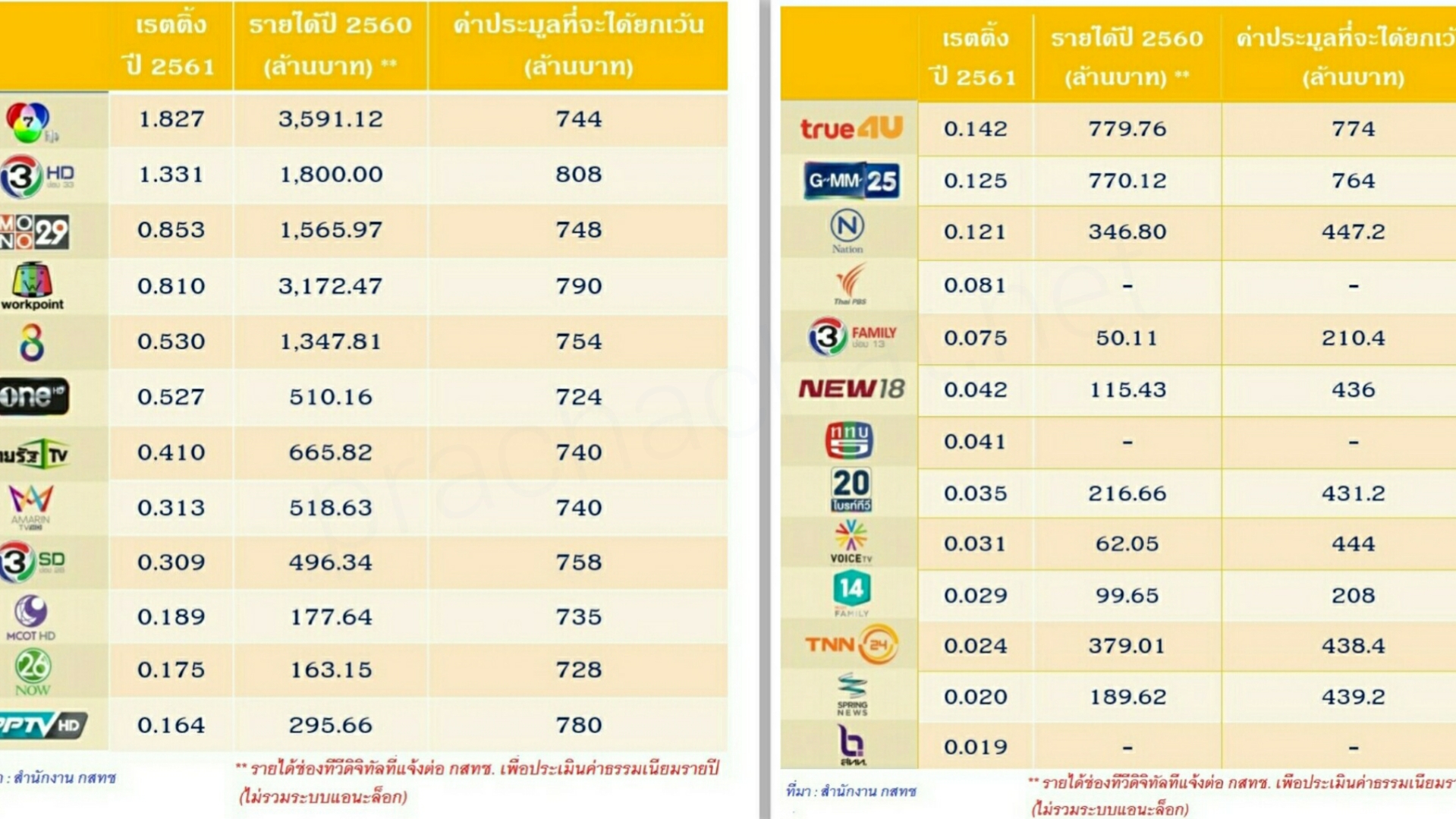 ใครมีแวว “ไม่ไปต่อ” ส่อง“เรตติ้ง-รายได้”ทีวีดิจิทัล ก่อนเปิดใช้สิทธิ ม.44 “คืนช่อง”