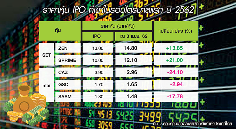 Q1 มาร์เก็ตแคปหุ้นใหม่ 1 หมื่นล. จับตา 2 หุ้นใหญ่ “ค้าปลีก-อสังหา” เข้าปีนี้