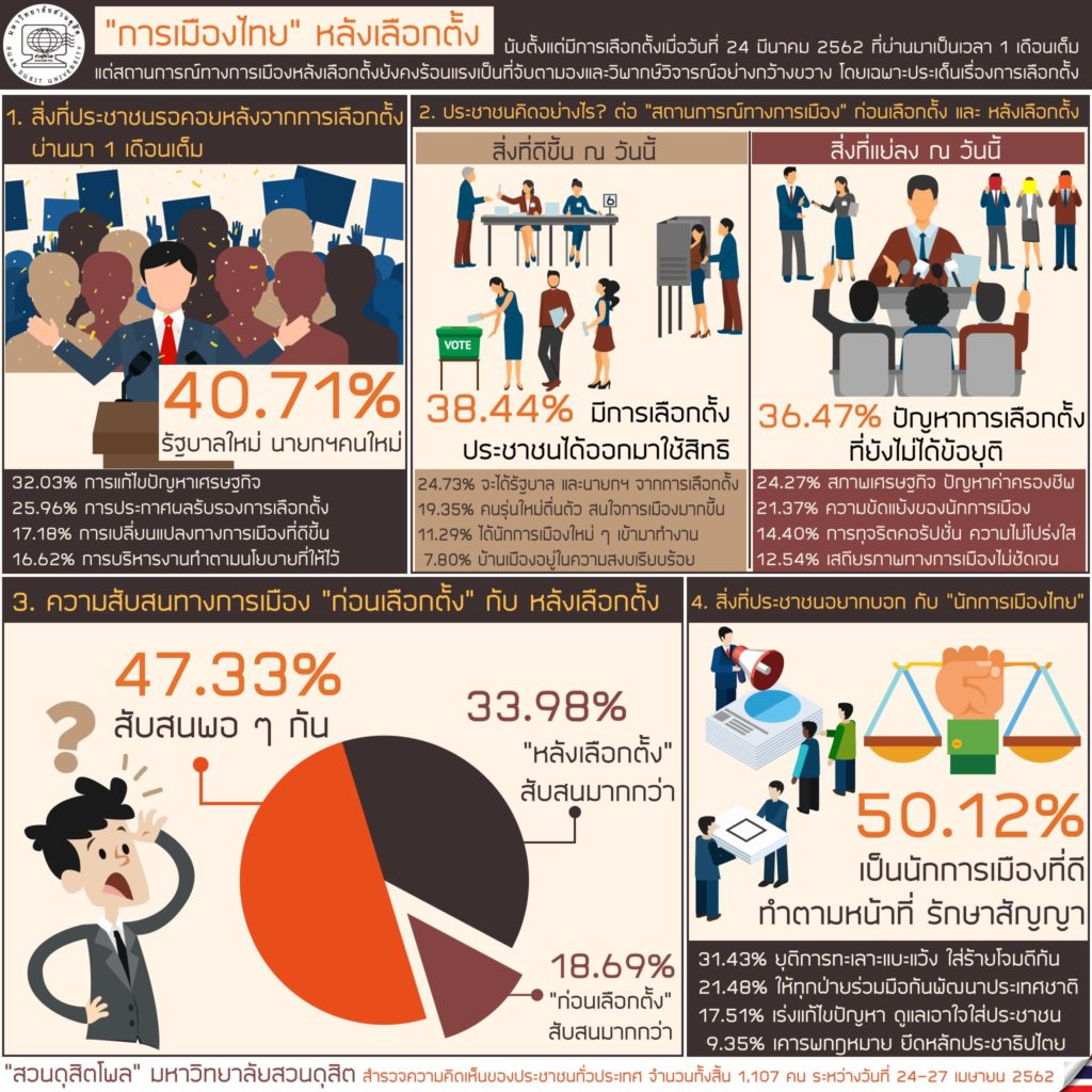 ‘ดุสิตโพล’ เผยปชช.47.33 % ยังสับสนทั้งก่อน-หลังเลือกตั้ง เหตุกกต.ยังไม่ชัดเจนตีความกม.