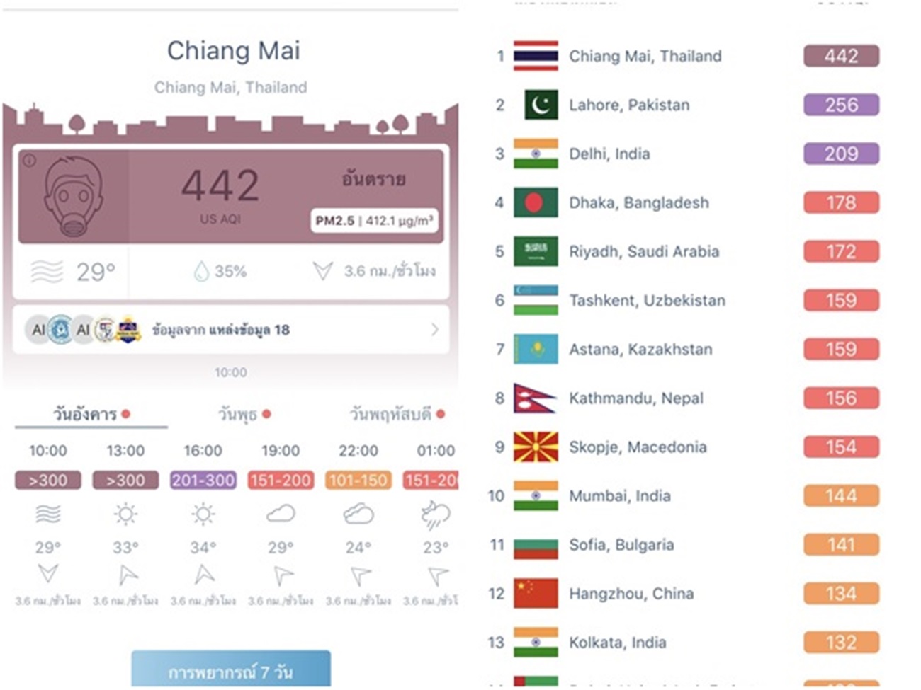 เชียงใหม่ยังวิกฤต! ปริมาณฝุ่นละอองเช้านี้อยู่ 442 US AQI ขณะที่ PM 2.5 สูงถึง 412.1