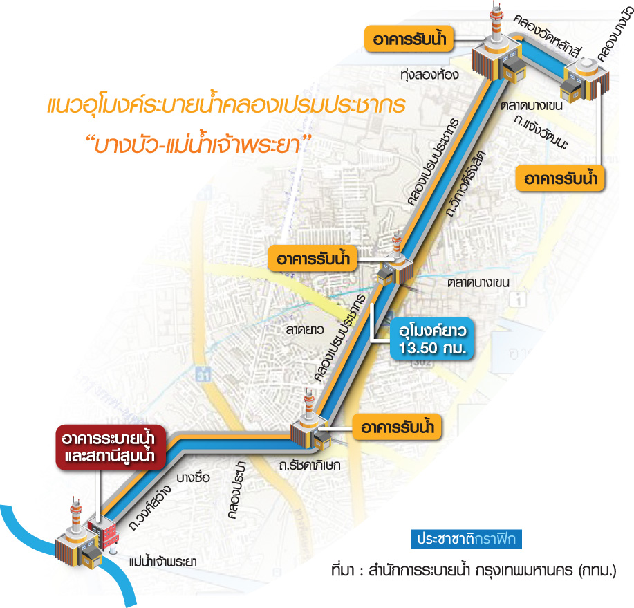 จากอุโมงค์ยักษ์ “บึงหนองบอน” ถึงคิว “คลองเปรม” หมื่นล้าน