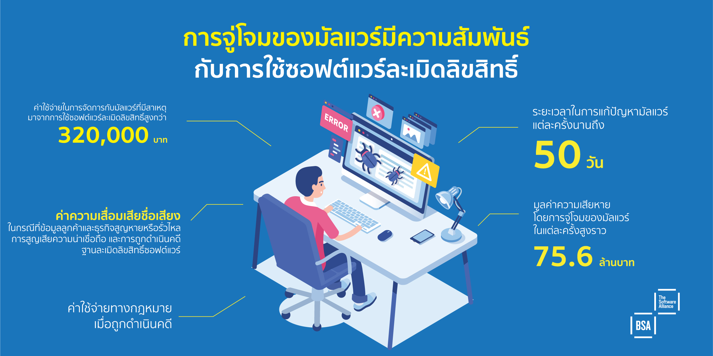 แพงไปไหมกับซอฟต์แวร์ละเมิดลิขสิทธิ์