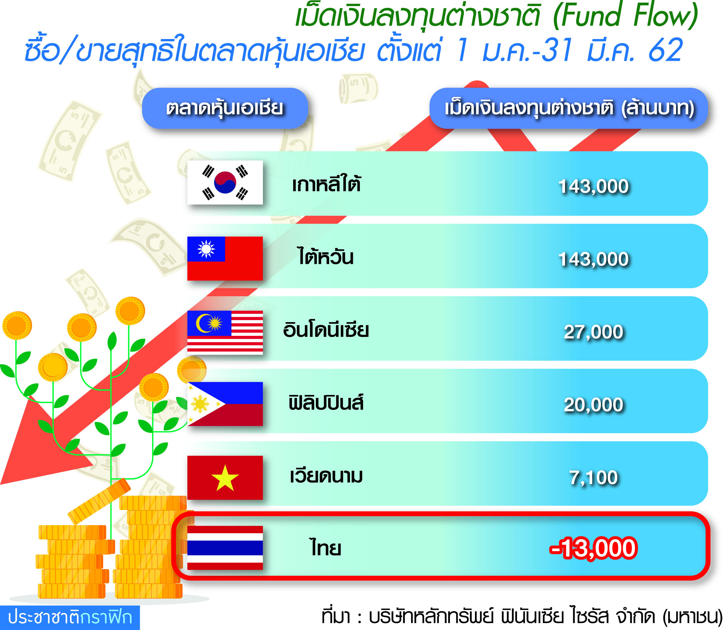 ฝรั่งเทขายหุ้นไทยสวนทางภูมิภาค กองทุนทั่วโลกพักรบรอการเมืองชัด