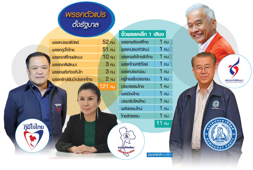 พรรคตัวแปร ล็อกเสียงรัฐบาลใหม่ พลิกเกมต่อรอง-ขั้วอำนาจพิเศษ