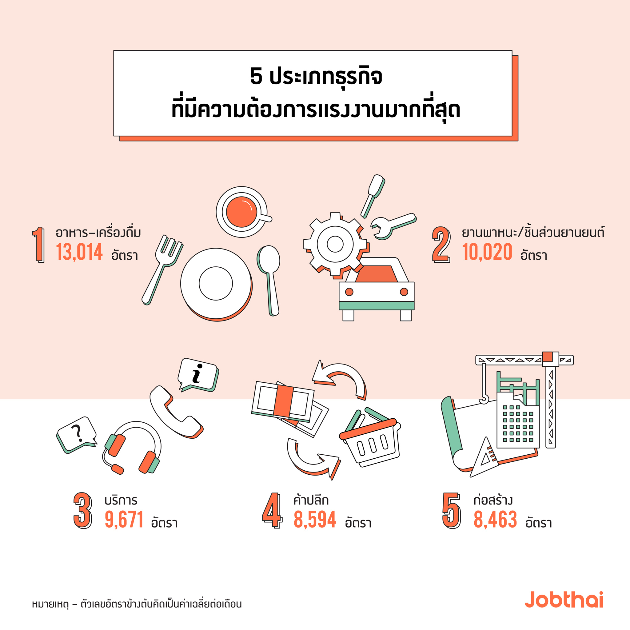 “จ๊อบไทย” เผยตัวเลขแรงงาน Q1 ปี”62 ก่อสร้าง-ช่างเทคนิค-ไอที แชมป์งานที่ตลาดต้องการสูงสุด