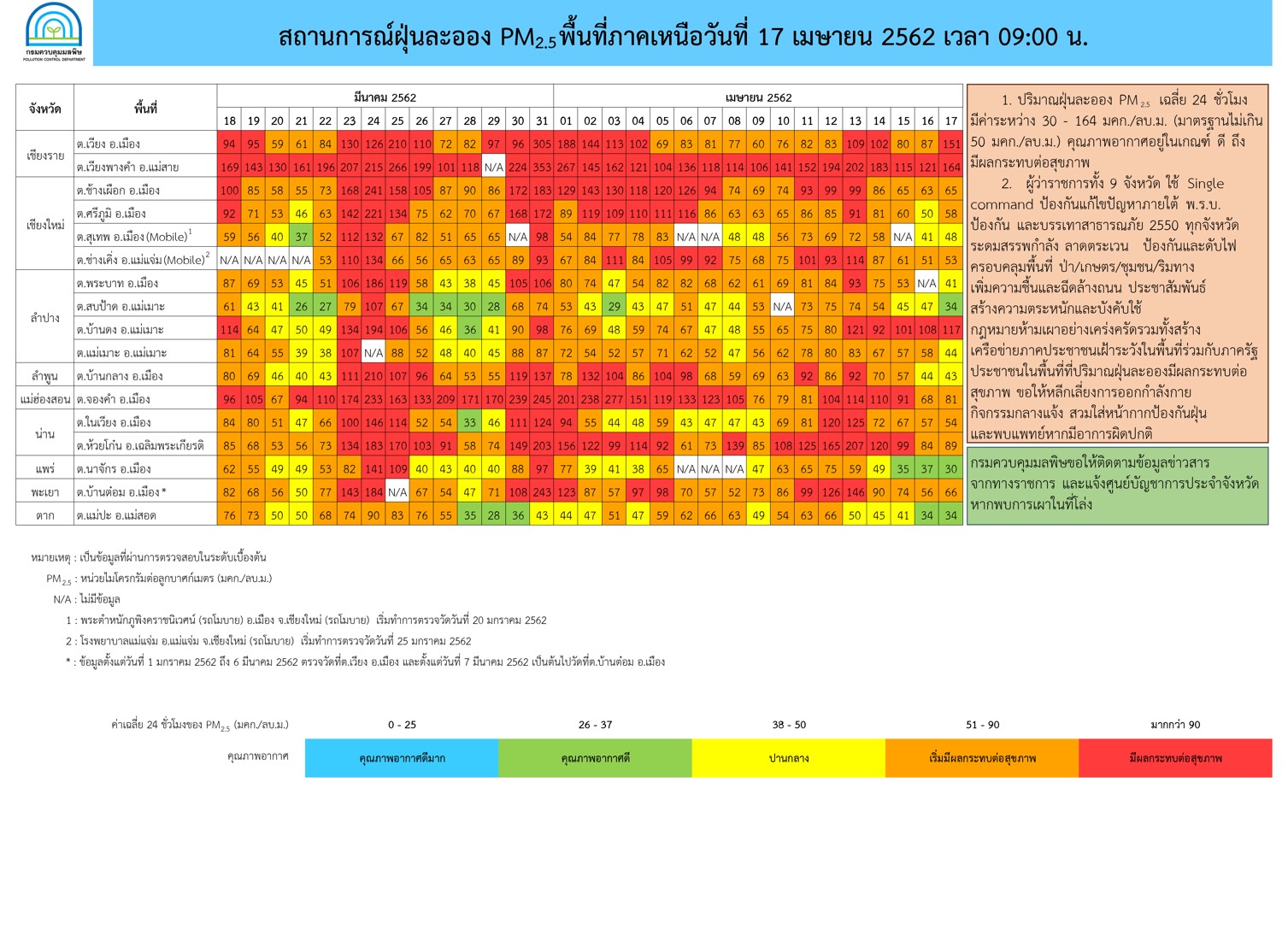 สถานการณ์ฝุ่นละออง 18 เม.ย. พบ อ.แม่สาย จ.เชียงราย ค่าฝุ่น PM2.5 สูงสุด