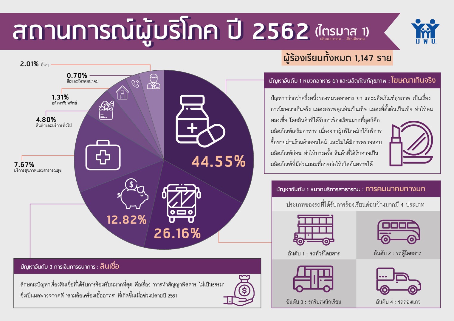 มูลนิธิเพื่อผู้บริโภคเผยไตรมาสแรกปี’62 ปชช.แห่ร้องเรียนทะลุ 1,000 ราย “โฆษณายา-อาหาร” เกินจริง พุ่งเป็นอันดับ 1