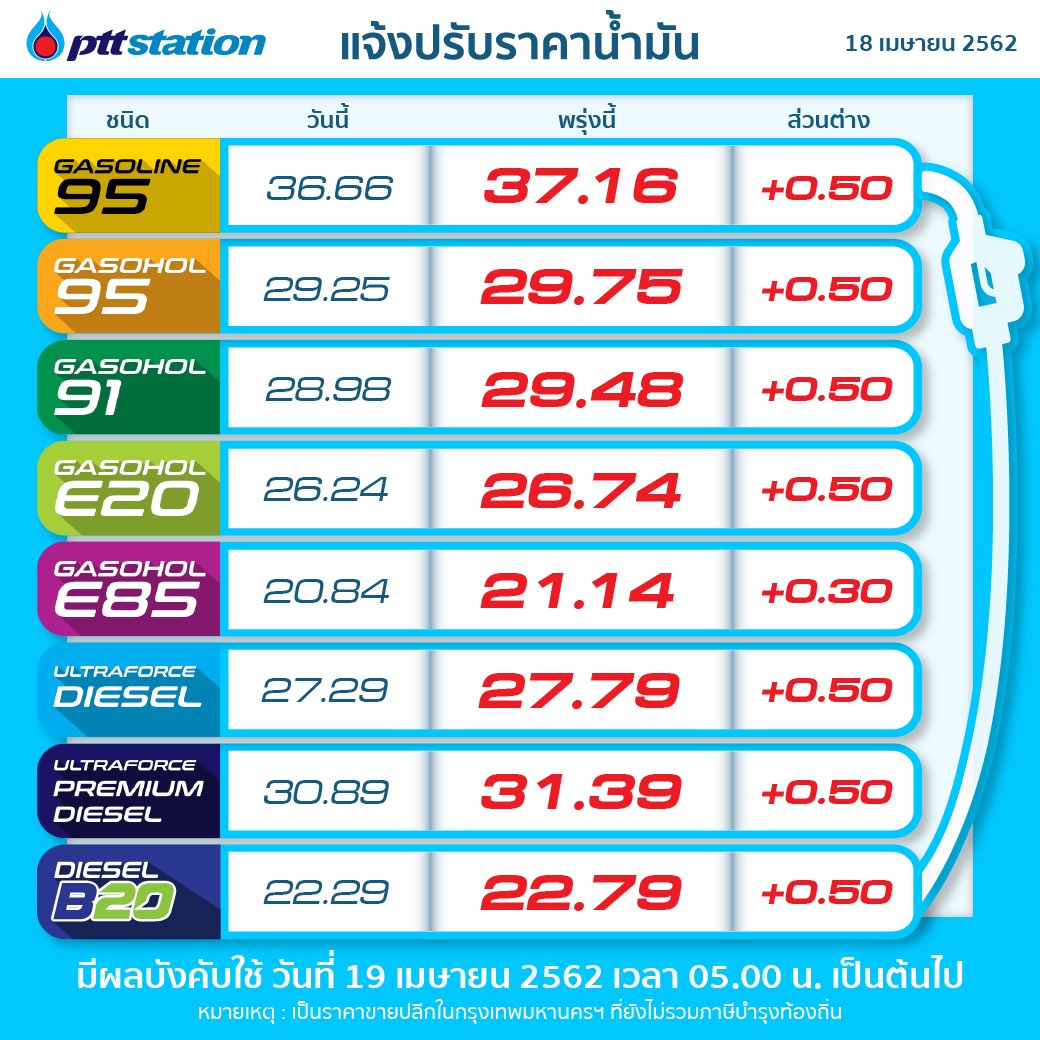 PTTOR ปรับราคาขายปลีกน้ำมันทุกชนิดเพิ่มขึ้น 0.50 บาท/ลิตร เว้น E85 เพิ่มขึ้น 0.30 บาท/ลิตร มีผล 19 เม.ย. 62