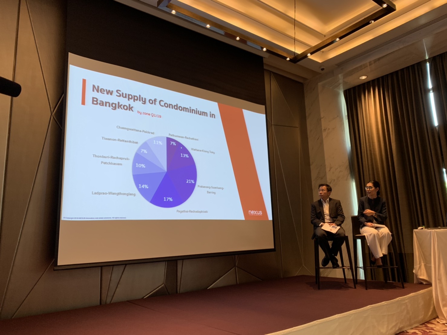 “เน็กซัส” เผย Q1 คอนโดเปิดใหม่ลด 20% แนวโน้ม Q2 ลดต่อเนื่อง ดีเวลอปเปอร์ปรับสมดุลสต๊อก-ลงทุนใหม่รับ LTV