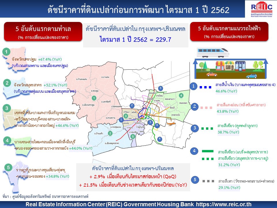 ท็อป 5 ดัชนีราคาที่ดินเปล่าพุ่ง 29-67% แนวรถไฟฟ้า “สายสีเทา วัชรพล-พระราม9-ท่าพระ” แอบแพง พุ่ง 29%