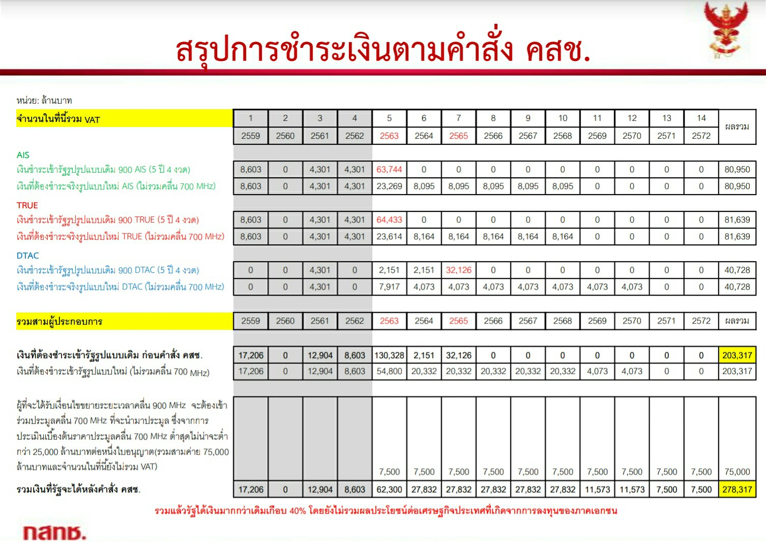 เปิดท่าที “ค่ายมือถือ” หลังคลอด “ม.44” ปูทางสู่ 5G