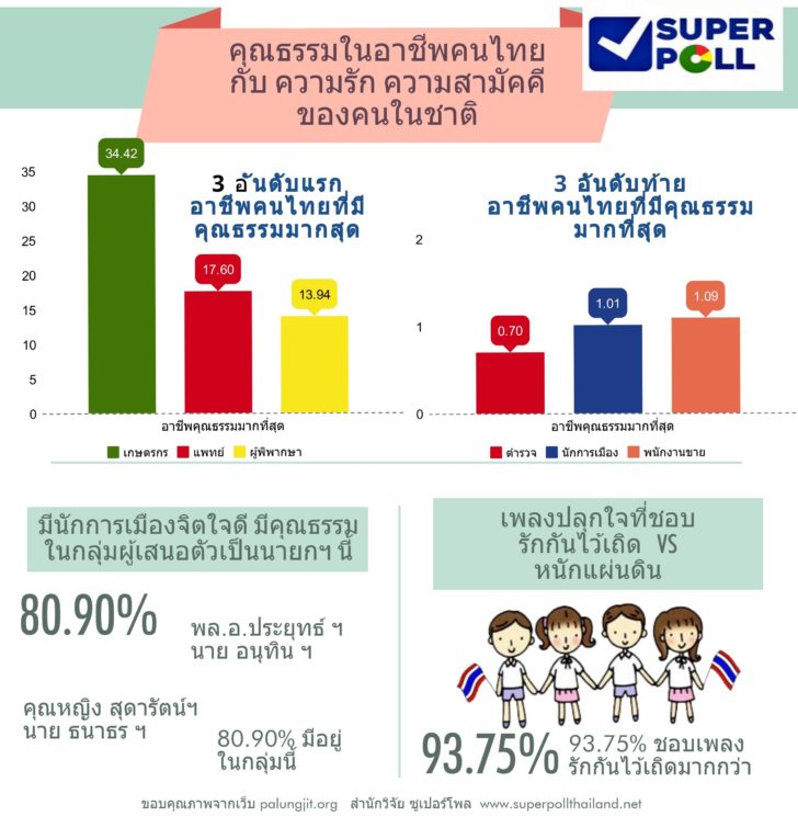 “ซูเปอร์โพล” เผยปชช.ระบุ “บิ๊กตู่-อนุทิน-หญิงหน่อย-ธนาธร” เป็นนักการเมืองจิตใจดีมีคุณธรรม