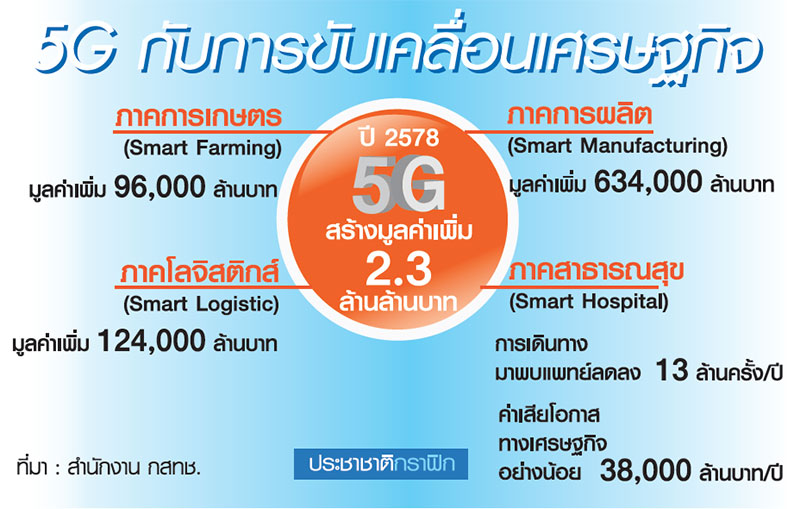 “กสทช.-ดีอี” เร่งดัน 5G เต็มสูบ หวังกระตุ้นเศรษฐกิจ 2.3 ล้านล้าน