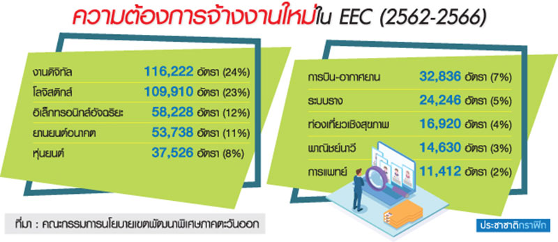 Roadmap แรงงาน EEC 1 ล้านคนป้อน S-curve ใน 12 ปีข้างหน้า